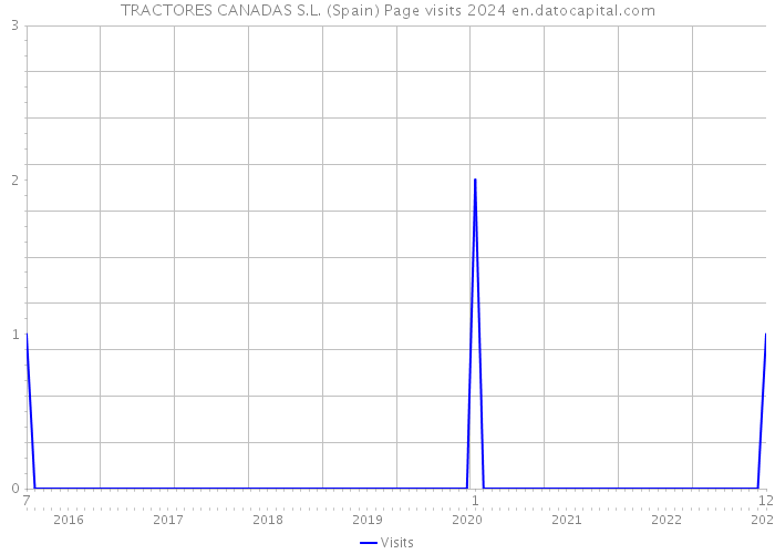 TRACTORES CANADAS S.L. (Spain) Page visits 2024 