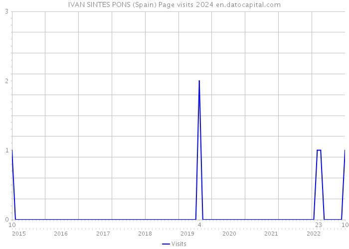IVAN SINTES PONS (Spain) Page visits 2024 