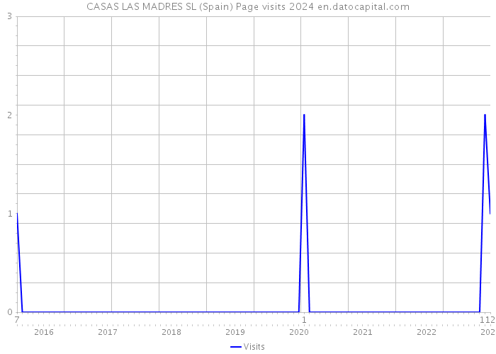 CASAS LAS MADRES SL (Spain) Page visits 2024 