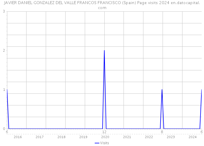 JAVIER DANIEL GONZALEZ DEL VALLE FRANCOS FRANCISCO (Spain) Page visits 2024 