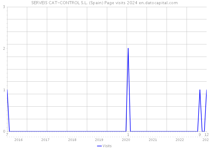SERVEIS CAT-CONTROL S.L. (Spain) Page visits 2024 