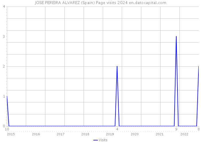 JOSE PEREIRA ALVAREZ (Spain) Page visits 2024 
