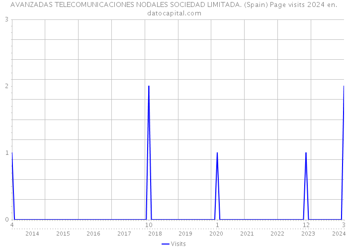 AVANZADAS TELECOMUNICACIONES NODALES SOCIEDAD LIMITADA. (Spain) Page visits 2024 