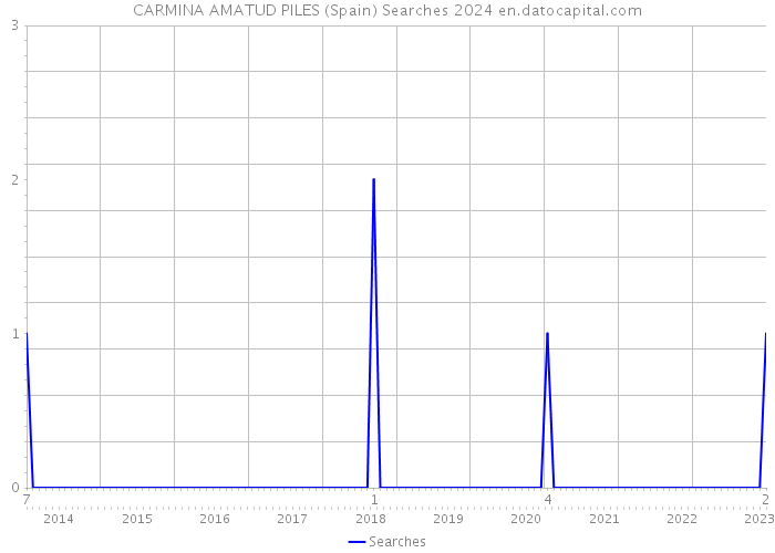 CARMINA AMATUD PILES (Spain) Searches 2024 