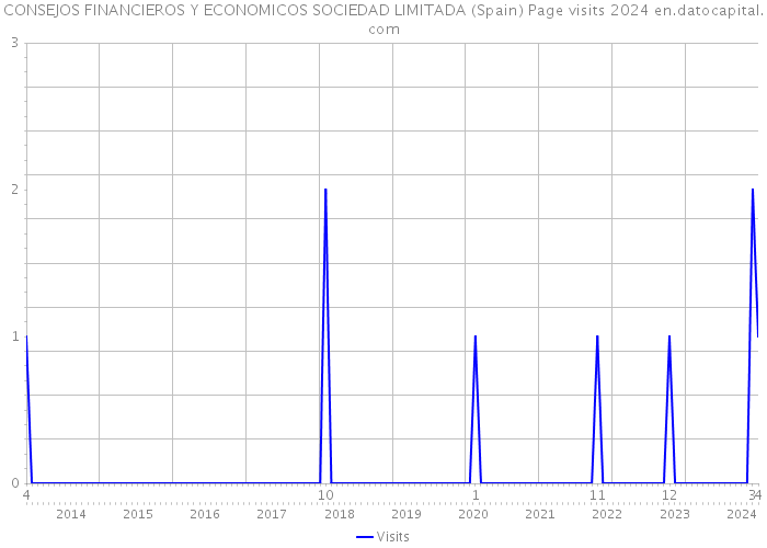 CONSEJOS FINANCIEROS Y ECONOMICOS SOCIEDAD LIMITADA (Spain) Page visits 2024 