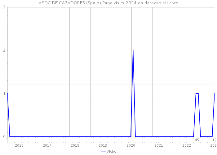 ASOC DE CAZADORES (Spain) Page visits 2024 