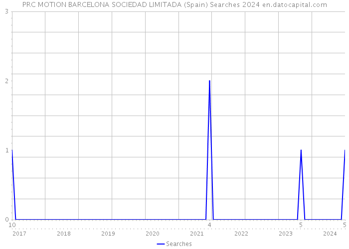 PRC MOTION BARCELONA SOCIEDAD LIMITADA (Spain) Searches 2024 