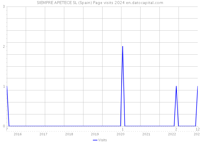 SIEMPRE APETECE SL (Spain) Page visits 2024 