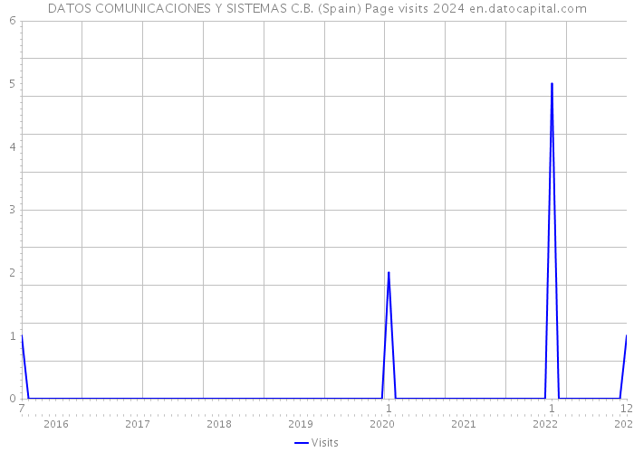 DATOS COMUNICACIONES Y SISTEMAS C.B. (Spain) Page visits 2024 