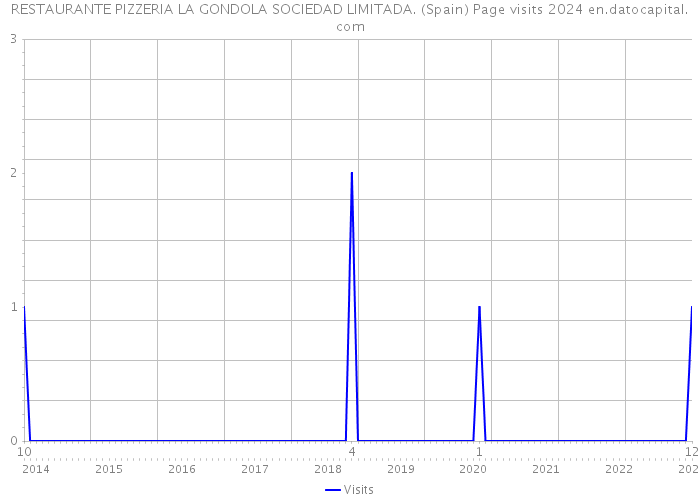 RESTAURANTE PIZZERIA LA GONDOLA SOCIEDAD LIMITADA. (Spain) Page visits 2024 