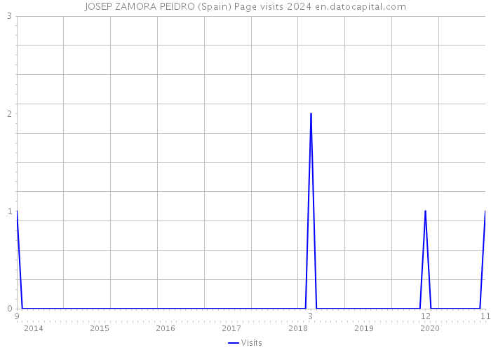 JOSEP ZAMORA PEIDRO (Spain) Page visits 2024 