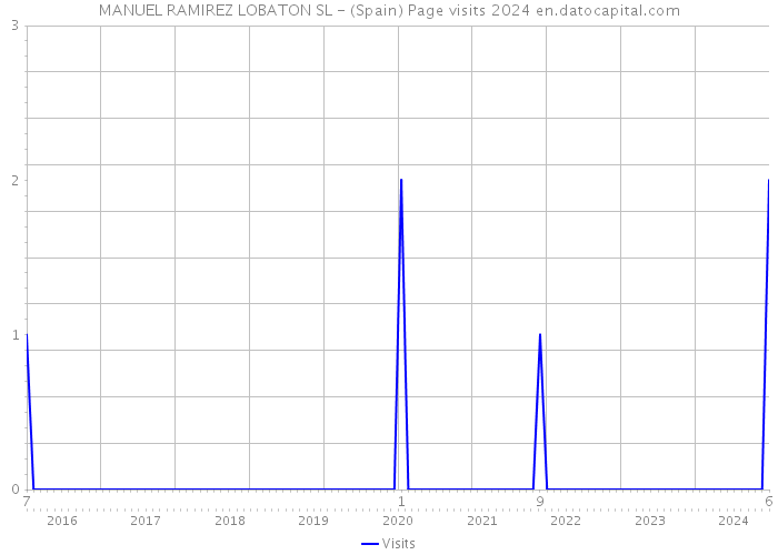 MANUEL RAMIREZ LOBATON SL - (Spain) Page visits 2024 