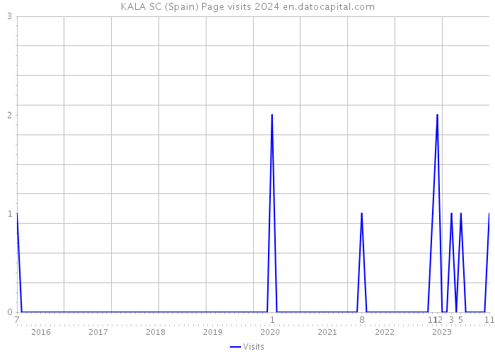 KALA SC (Spain) Page visits 2024 