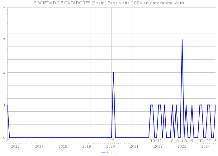 SOCIEDAD DE CAZADORES (Spain) Page visits 2024 