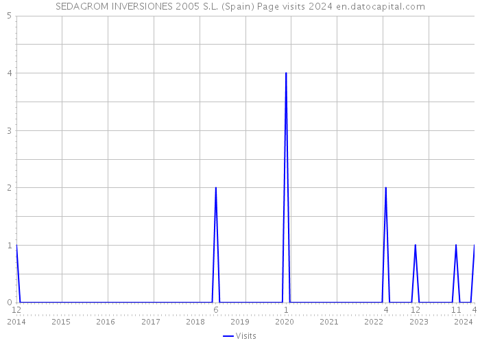 SEDAGROM INVERSIONES 2005 S.L. (Spain) Page visits 2024 