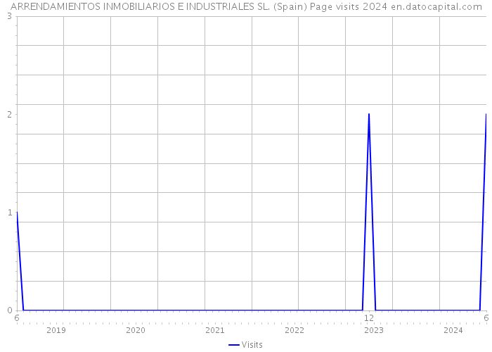 ARRENDAMIENTOS INMOBILIARIOS E INDUSTRIALES SL. (Spain) Page visits 2024 