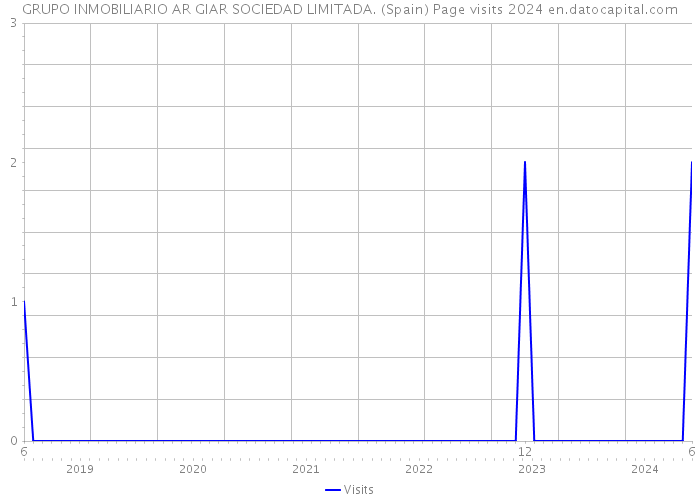 GRUPO INMOBILIARIO AR GIAR SOCIEDAD LIMITADA. (Spain) Page visits 2024 