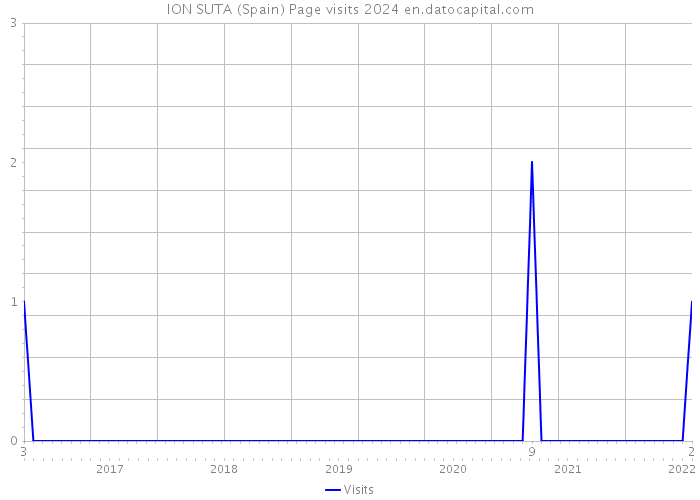 ION SUTA (Spain) Page visits 2024 