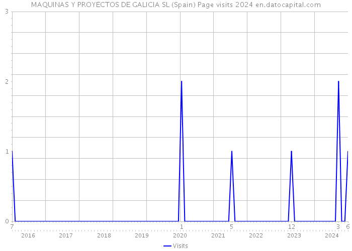 MAQUINAS Y PROYECTOS DE GALICIA SL (Spain) Page visits 2024 