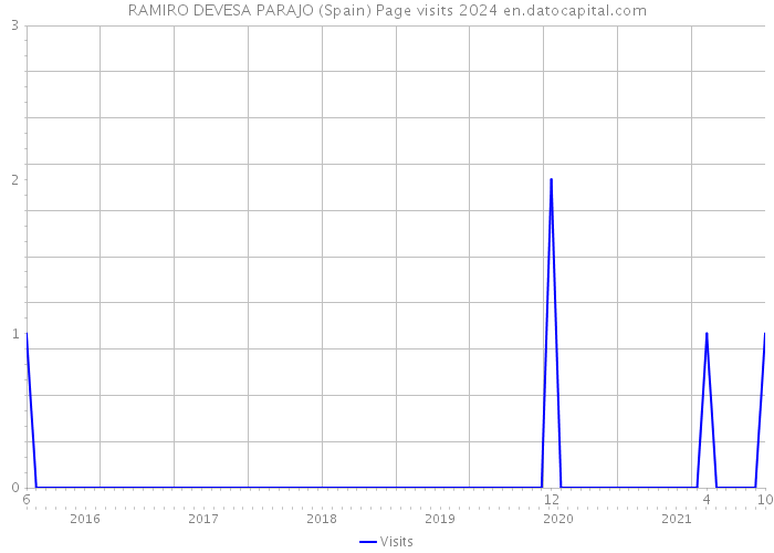 RAMIRO DEVESA PARAJO (Spain) Page visits 2024 