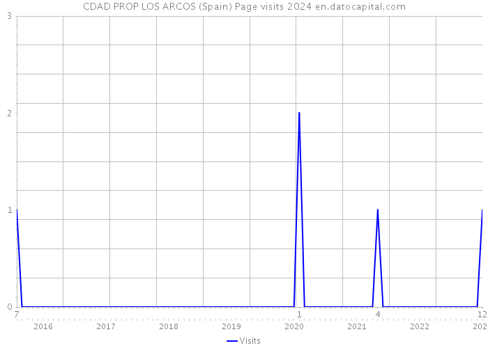 CDAD PROP LOS ARCOS (Spain) Page visits 2024 