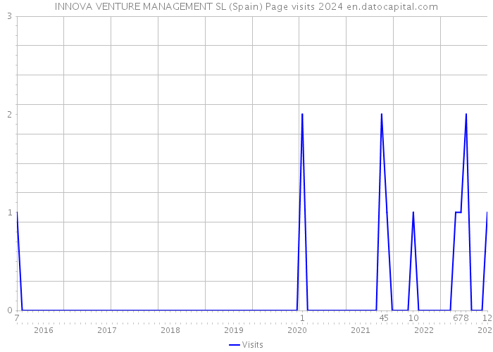 INNOVA VENTURE MANAGEMENT SL (Spain) Page visits 2024 