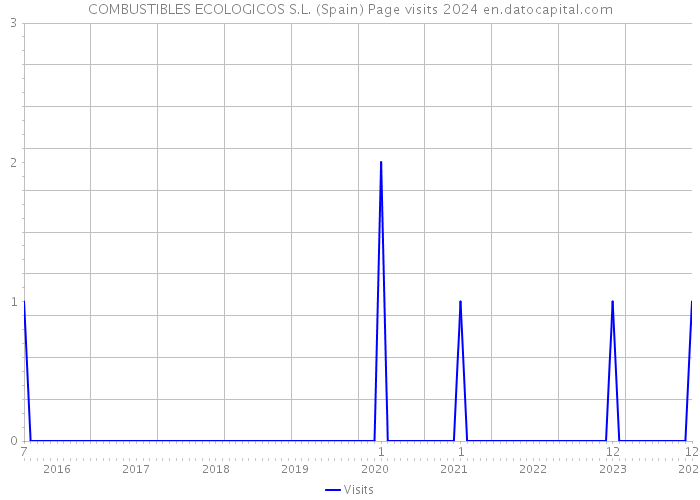 COMBUSTIBLES ECOLOGICOS S.L. (Spain) Page visits 2024 