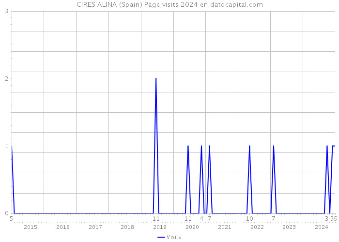 CIRES ALINA (Spain) Page visits 2024 