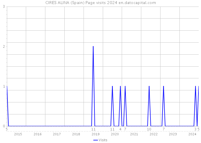 CIRES ALINA (Spain) Page visits 2024 