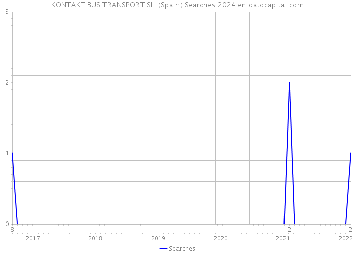 KONTAKT BUS TRANSPORT SL. (Spain) Searches 2024 
