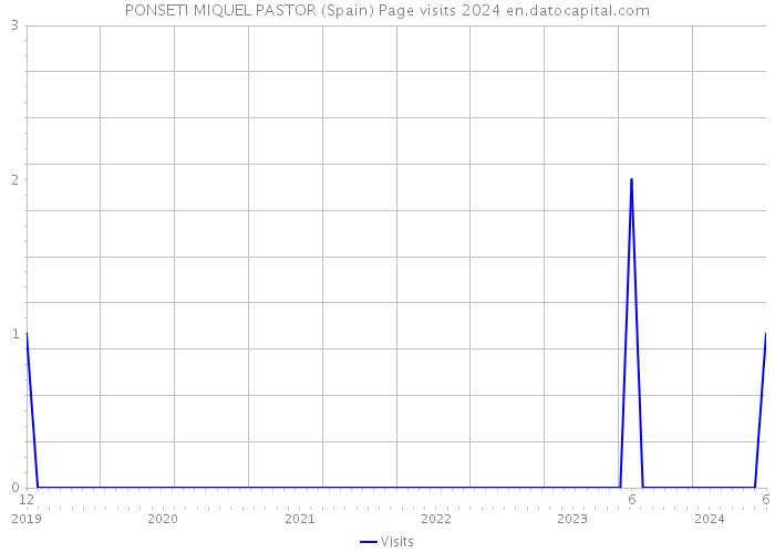 PONSETI MIQUEL PASTOR (Spain) Page visits 2024 