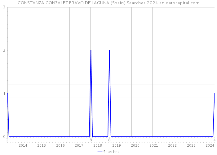 CONSTANZA GONZALEZ BRAVO DE LAGUNA (Spain) Searches 2024 