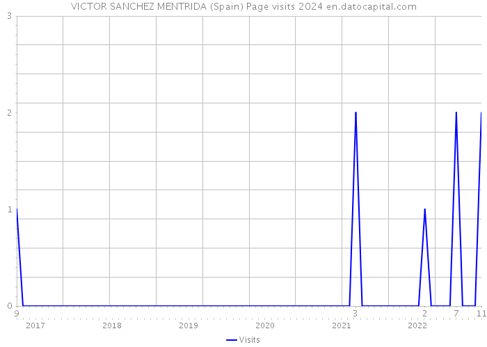 VICTOR SANCHEZ MENTRIDA (Spain) Page visits 2024 