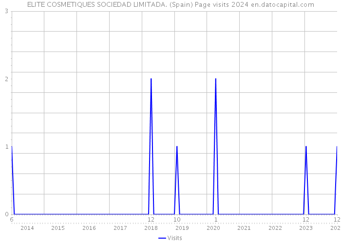 ELITE COSMETIQUES SOCIEDAD LIMITADA. (Spain) Page visits 2024 