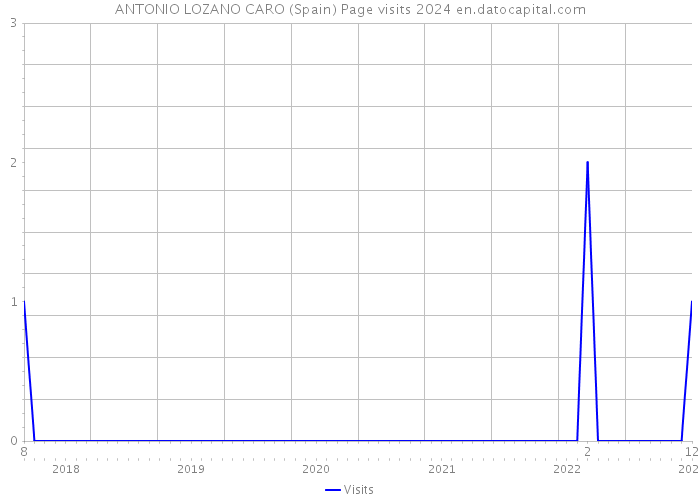 ANTONIO LOZANO CARO (Spain) Page visits 2024 
