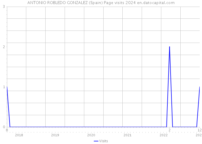 ANTONIO ROBLEDO GONZALEZ (Spain) Page visits 2024 