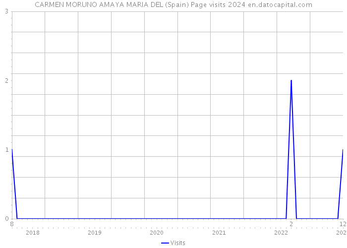 CARMEN MORUNO AMAYA MARIA DEL (Spain) Page visits 2024 