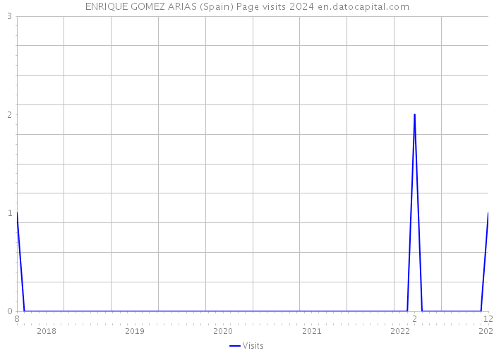 ENRIQUE GOMEZ ARIAS (Spain) Page visits 2024 