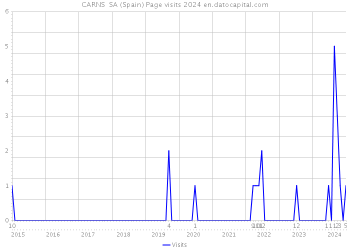 CARNS SA (Spain) Page visits 2024 