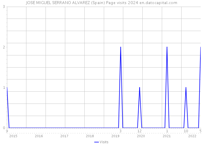 JOSE MIGUEL SERRANO ALVAREZ (Spain) Page visits 2024 