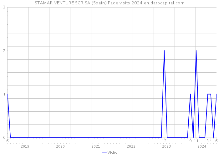 STAMAR VENTURE SCR SA (Spain) Page visits 2024 