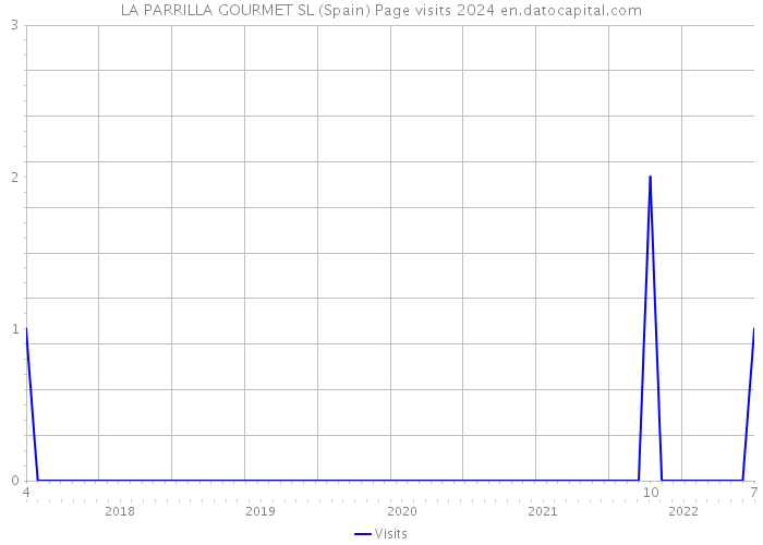LA PARRILLA GOURMET SL (Spain) Page visits 2024 