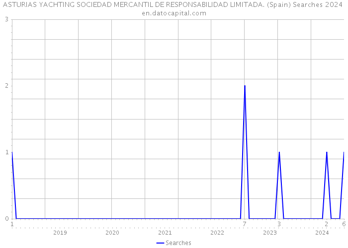 ASTURIAS YACHTING SOCIEDAD MERCANTIL DE RESPONSABILIDAD LIMITADA. (Spain) Searches 2024 