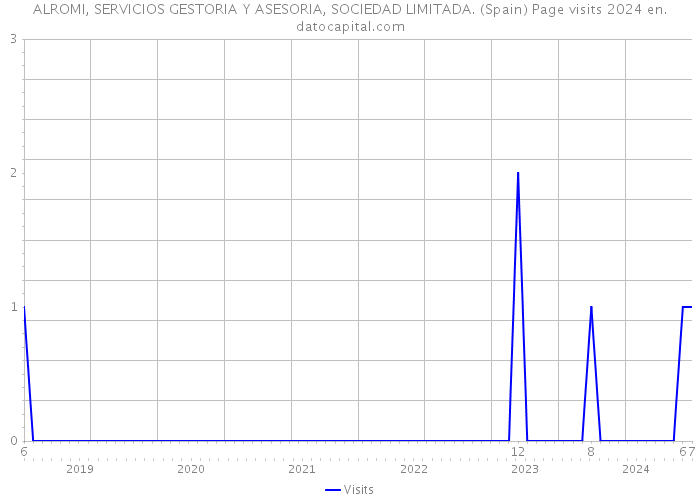 ALROMI, SERVICIOS GESTORIA Y ASESORIA, SOCIEDAD LIMITADA. (Spain) Page visits 2024 