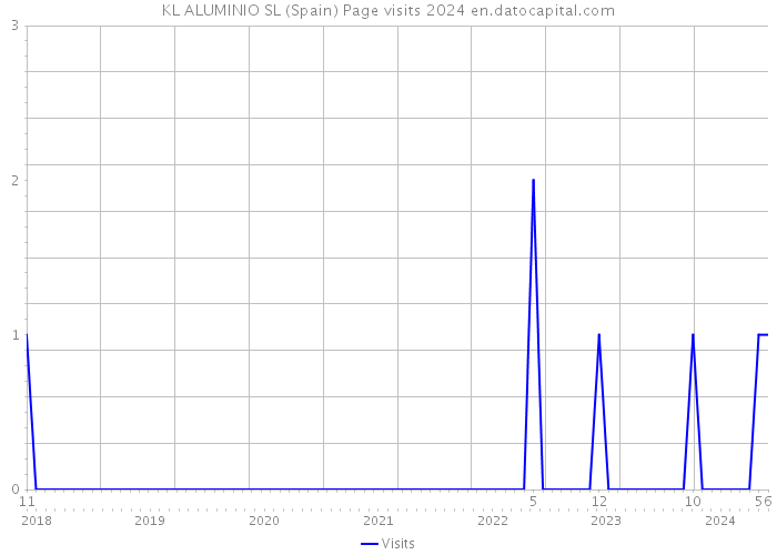 KL ALUMINIO SL (Spain) Page visits 2024 