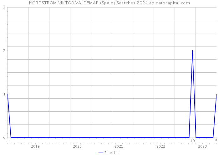 NORDSTROM VIKTOR VALDEMAR (Spain) Searches 2024 