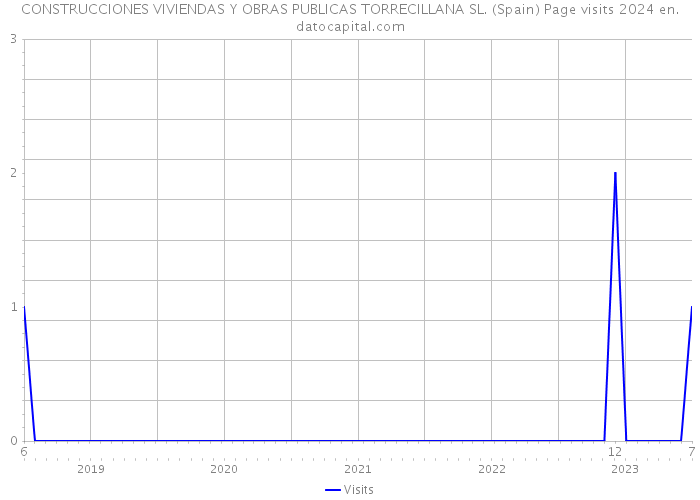 CONSTRUCCIONES VIVIENDAS Y OBRAS PUBLICAS TORRECILLANA SL. (Spain) Page visits 2024 