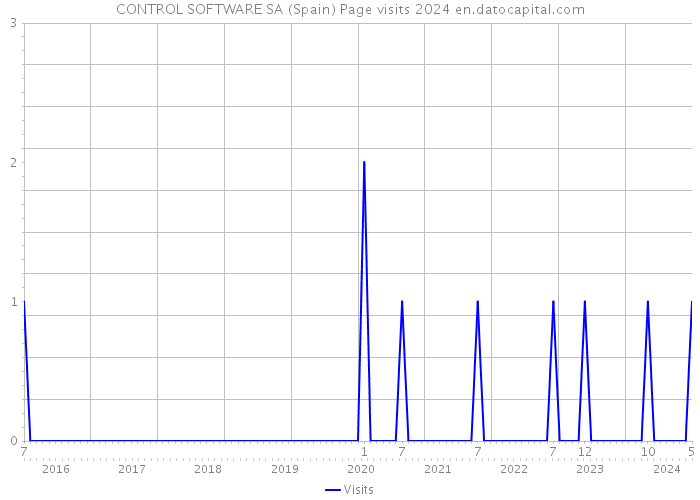 CONTROL SOFTWARE SA (Spain) Page visits 2024 