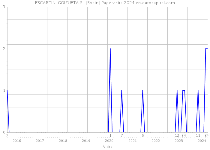 ESCARTIN-GOIZUETA SL (Spain) Page visits 2024 