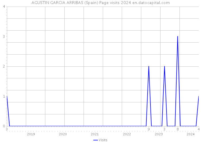AGUSTIN GARCIA ARRIBAS (Spain) Page visits 2024 